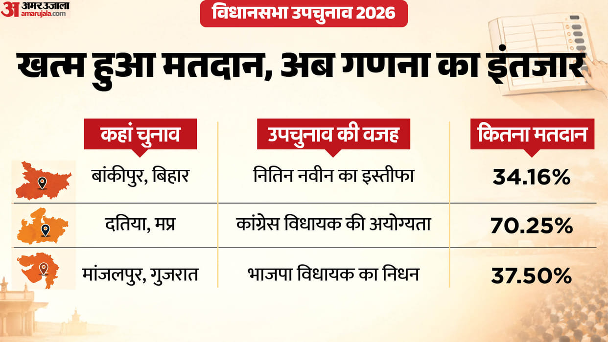 assembly bypolls 2026 Updates bankipur datia manjalpur voting percentage results date
