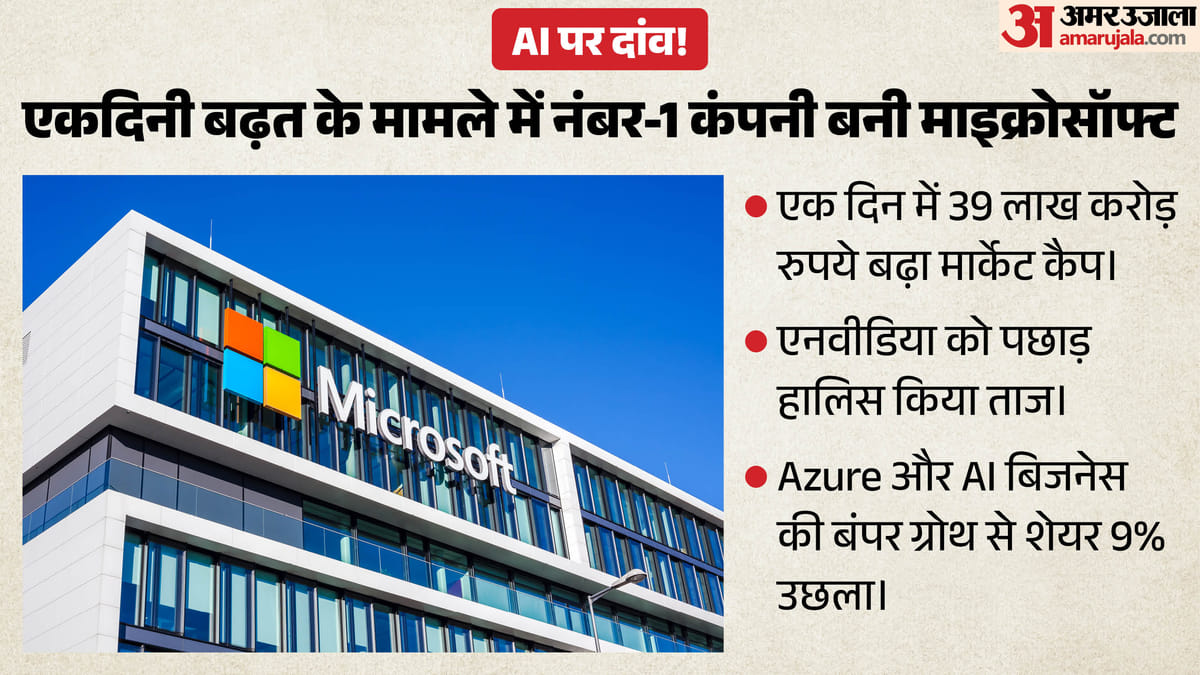 एक दिन में ₹39 लाख करोड़ जोड़े, एनवीडिया को पछाड़ इस मामले में बनी नंबर-1 कंपनी