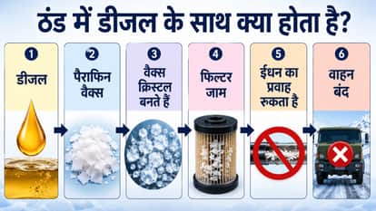 This Diesel Won't Freeze Even at minus 40°C: What Is Extreme Weather Grade Fuel and Why Is It Special?