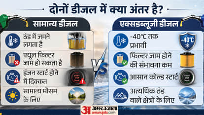 This Diesel Won't Freeze Even at minus 40°C: What Is Extreme Weather Grade Fuel and Why Is It Special?