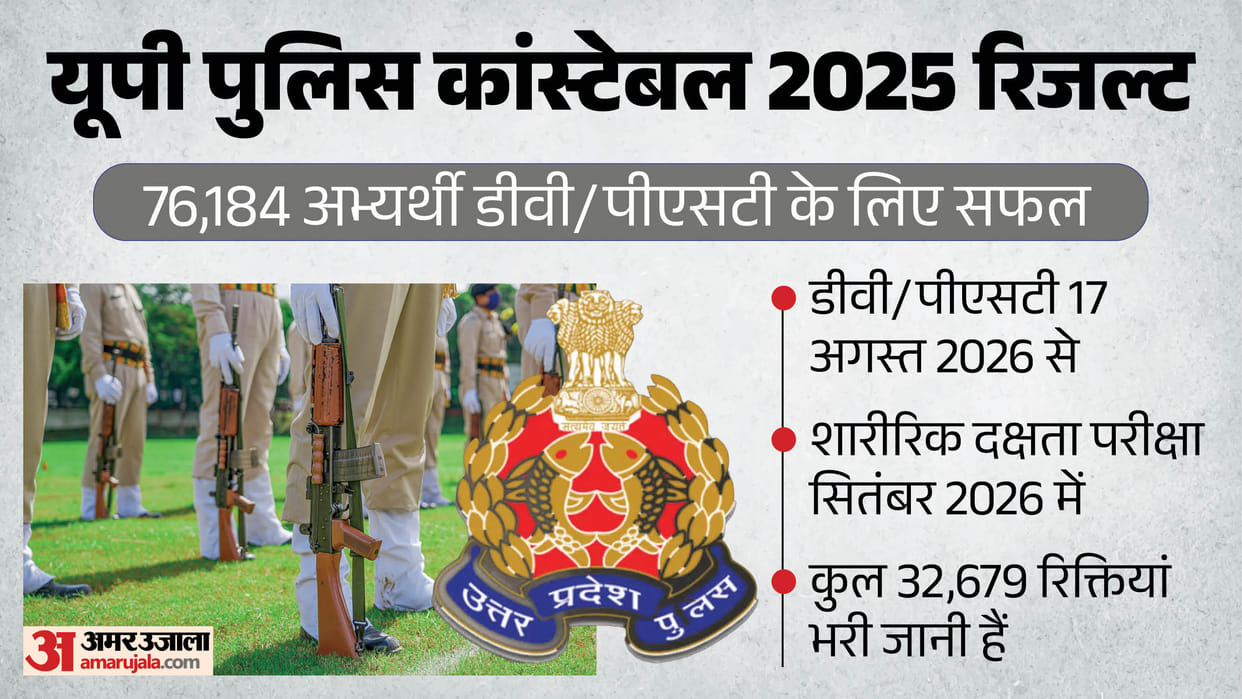 UP Police Constable Result 2025 Declared: 76,184 Shortlisted for DV/PST, Cut Off and Next Schedule Released