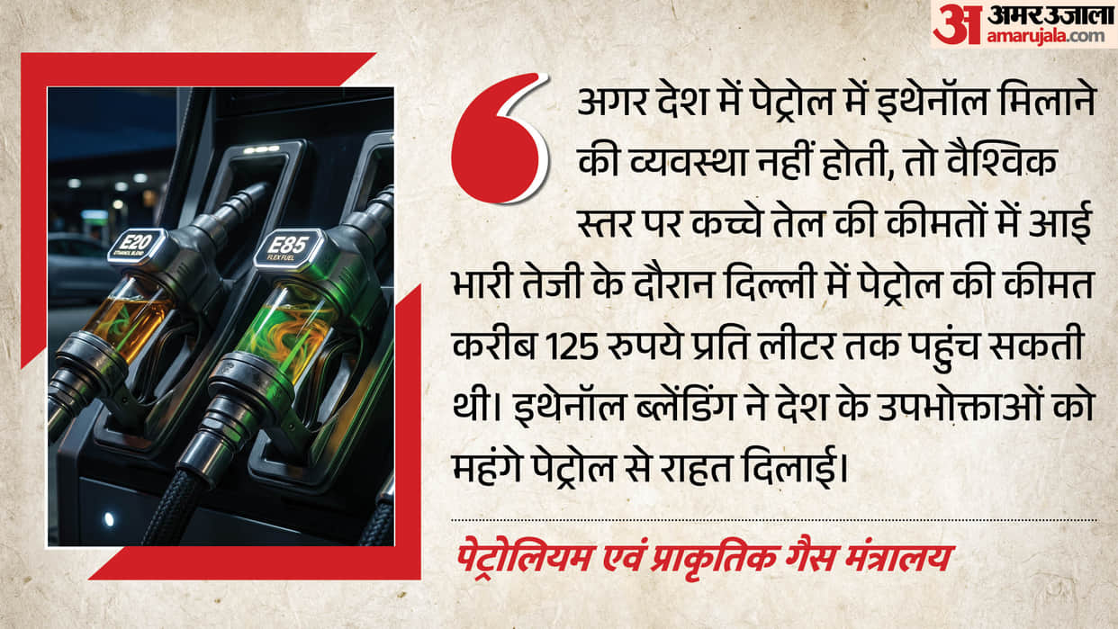 Petrol prices could have hit Rs 125 per Litre without ethanol blending, says Govt