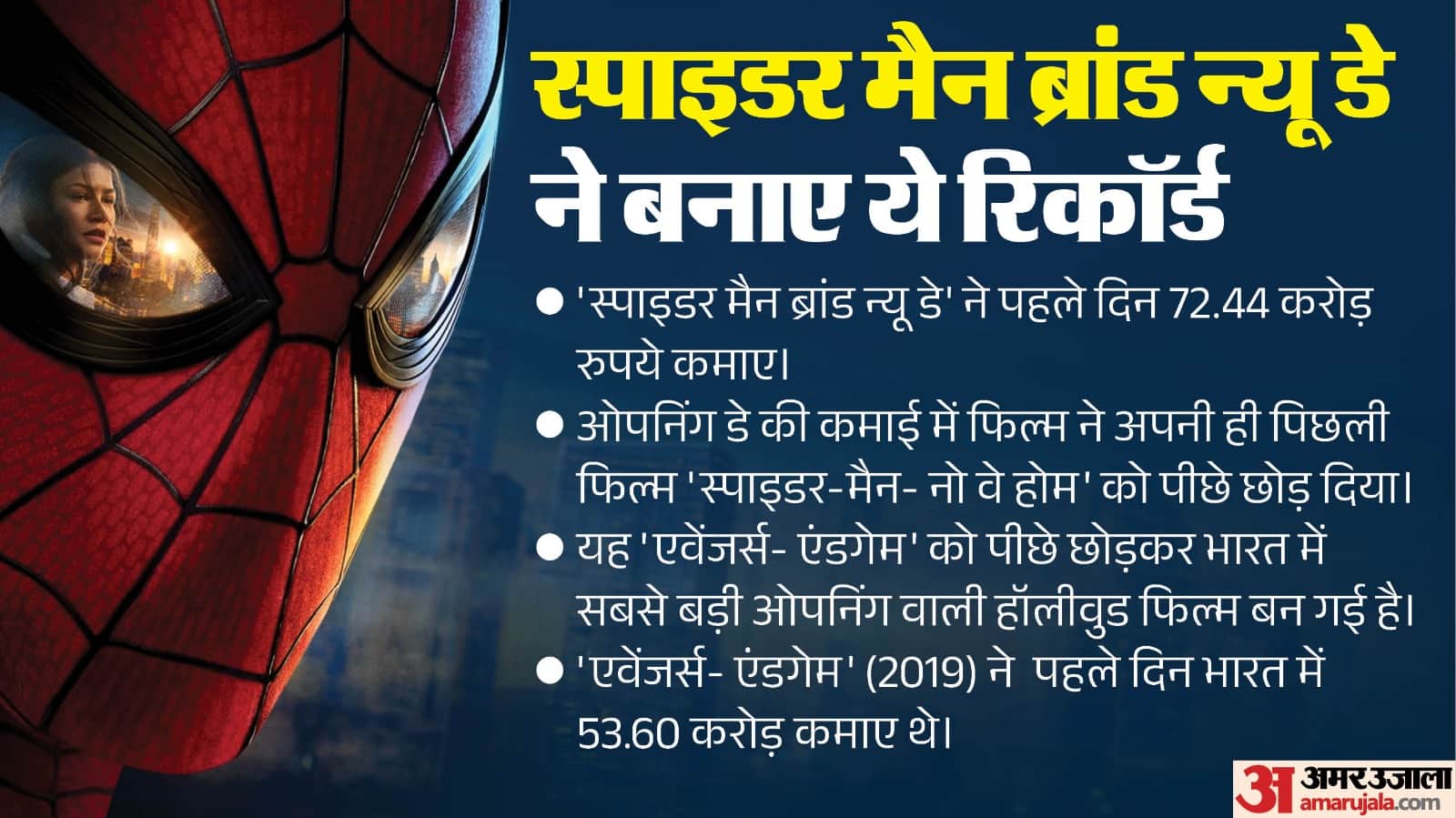 Spider man brand new day to Bhai Tera Star Hai and the odyssey box office collection