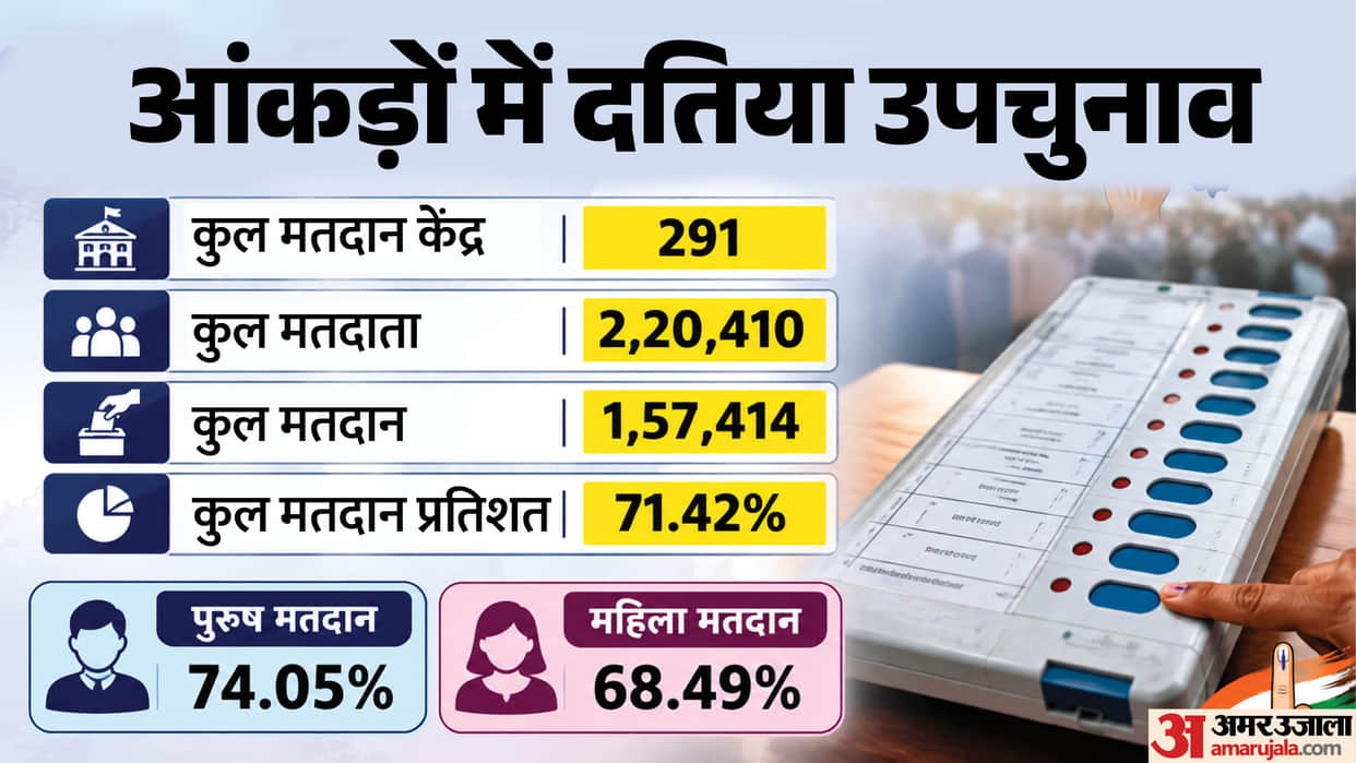 Datia Assembly verdict tomorrow: All eyes on the rural lead, urban silence, and internal sabotage.