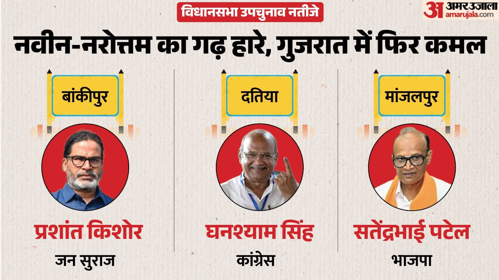 तीन राज्यों में उपचुनाव की मतगणना पूरी