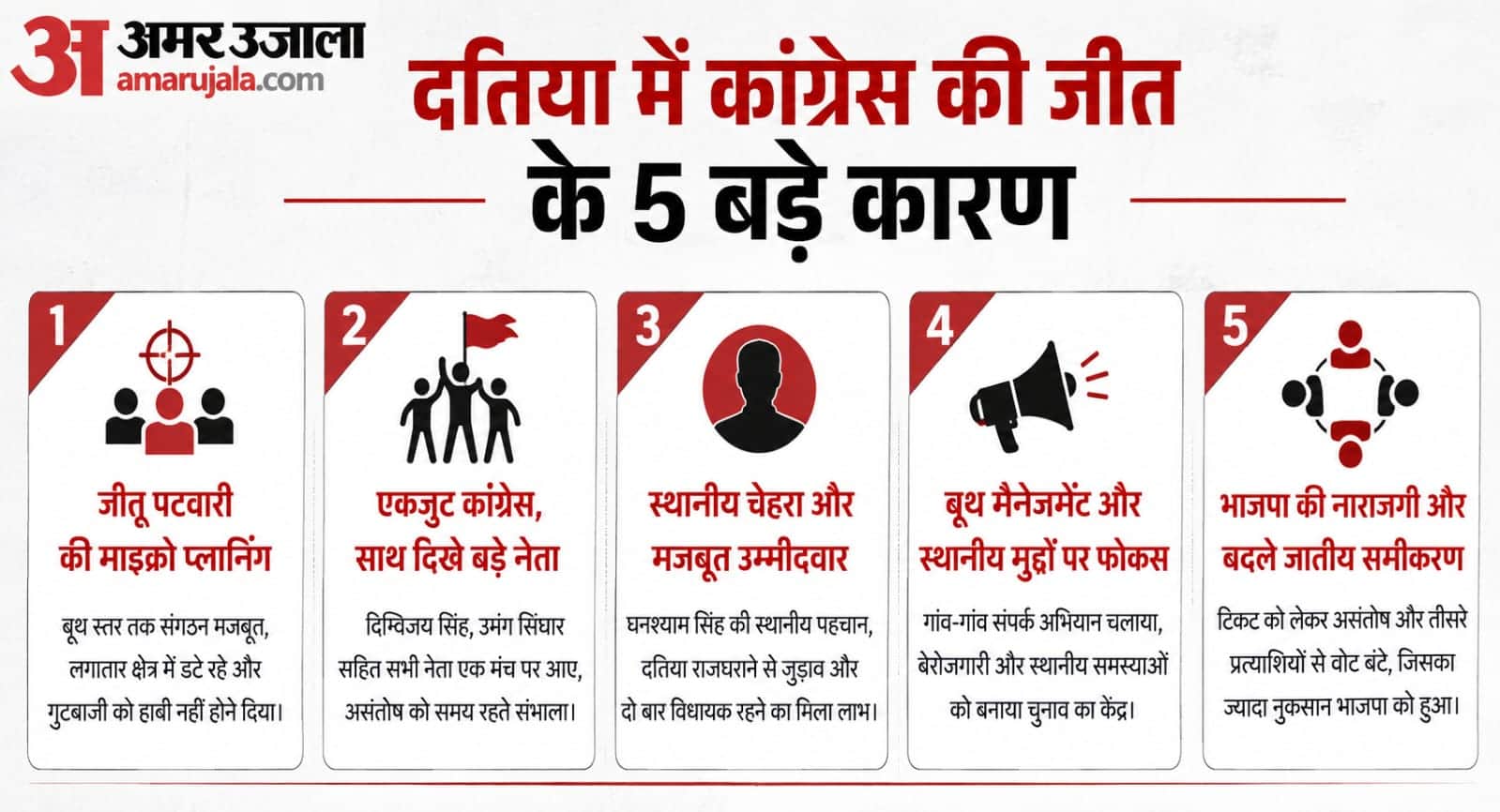 दतिया चुनाव में कांग्रेस की जीत के प्रमुख कारण