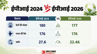 Where Does India Rank in the Global Environmental Performance Index, and What Is the Govt Doing to Improve It?