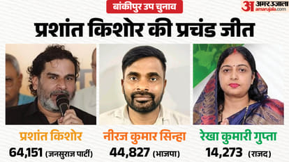 बांकीपुर उपचुनाव में प्रशांत किशोर की जीत