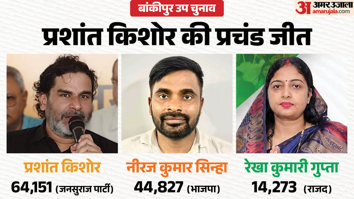 Bihar News live Neeraj Sinha BJP win or Prashant Kishor result Rekha Gupta bankipur election result 2026