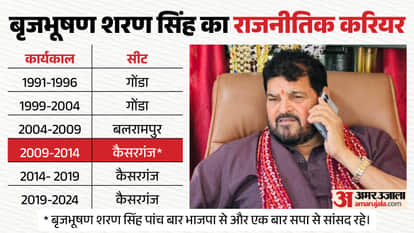 Brij Bhushan Sharan Singh Profile BJP Leader acquitted in Molestation Case Uttar Pradesh Politics WFI Case