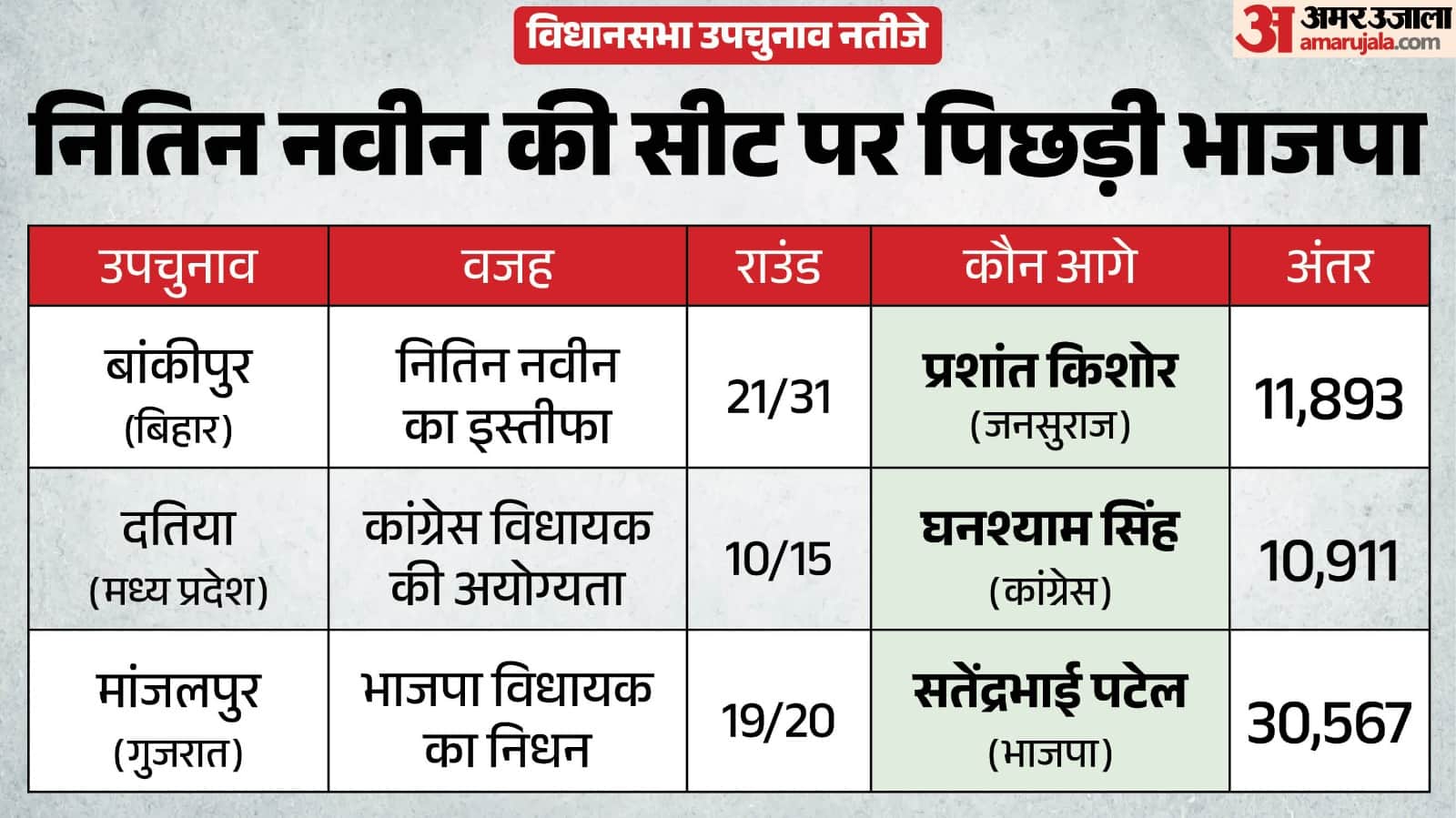 बांकीपुर, दतिया और मांजलपुर में मतगणना जारी