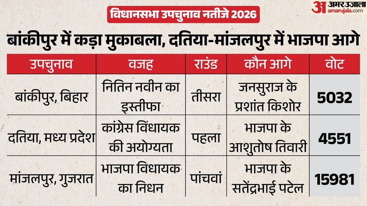 बांकीपुर में प्रशांत किशोर आगे, मांजलपुर-दतिया सीट के रुझान में भाजपा को बढ़त