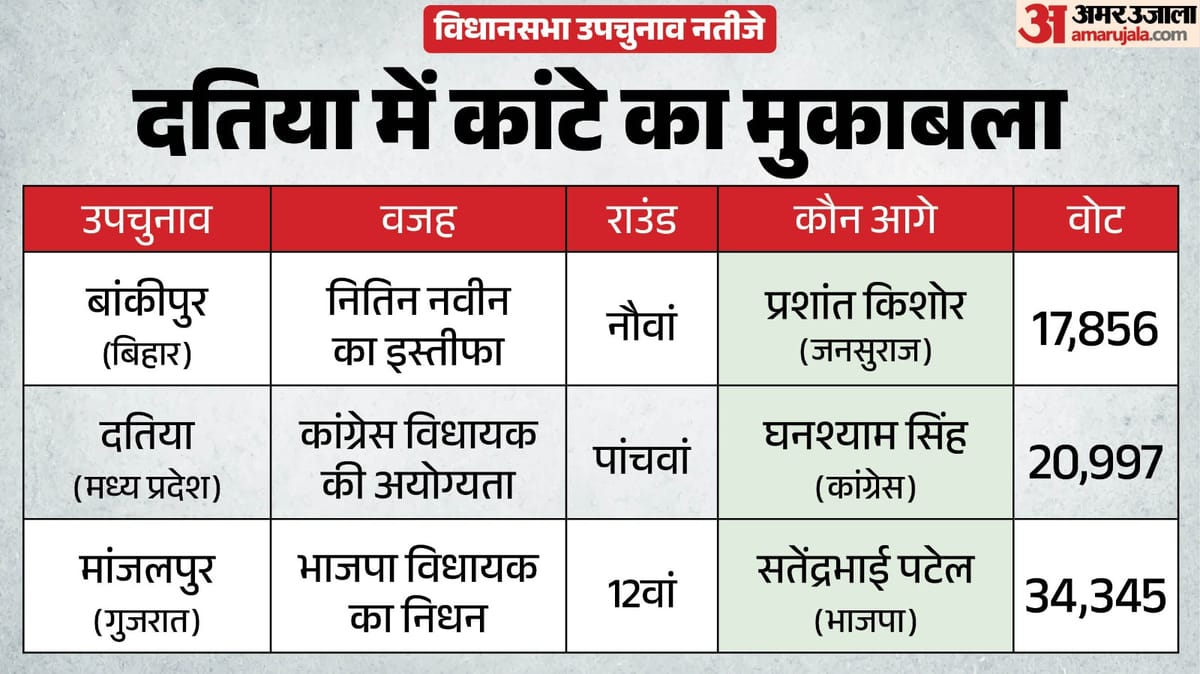 मांजलपुर में भाजपा आगे, बांकीपुर में PK ने किया खेला; दतिया में दिलचस्प मुकाबला