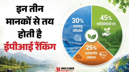 Where Does India Rank in the Global Environmental Performance Index, and What Is the Govt Doing to Improve It?