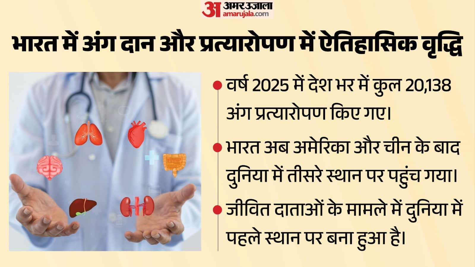 भारत में अंग दान और प्रत्यारोपण में ऐतिहासिक वृद्धि
