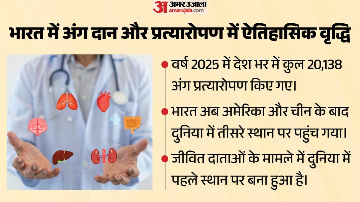 Organ Donations: рднрд╛рд░рдд рдореЗрдВ 2025 рдореЗрдВ рд░рд┐рдХреЙрд░реНрдб 20,138 рдЕрдВрдЧ рдкреНрд░рддреНрдпрд╛рд░реЛрдкрдг; рдкрд╛рдВрдЪ рд▓рд╛рдЦ рд╕реЗ рдЕрдзрд┐рдХ рд▓реЛрдЧреЛрдВ рдиреЗ рд▓реА рдЕрдВрдЧрджрд╛рди рдХреА рд╢рдкрде
