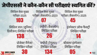 Why Is There So Much Uproar Over Recruitment Exams in Jharkhand? Complete Story Behind the JPSC Controversy