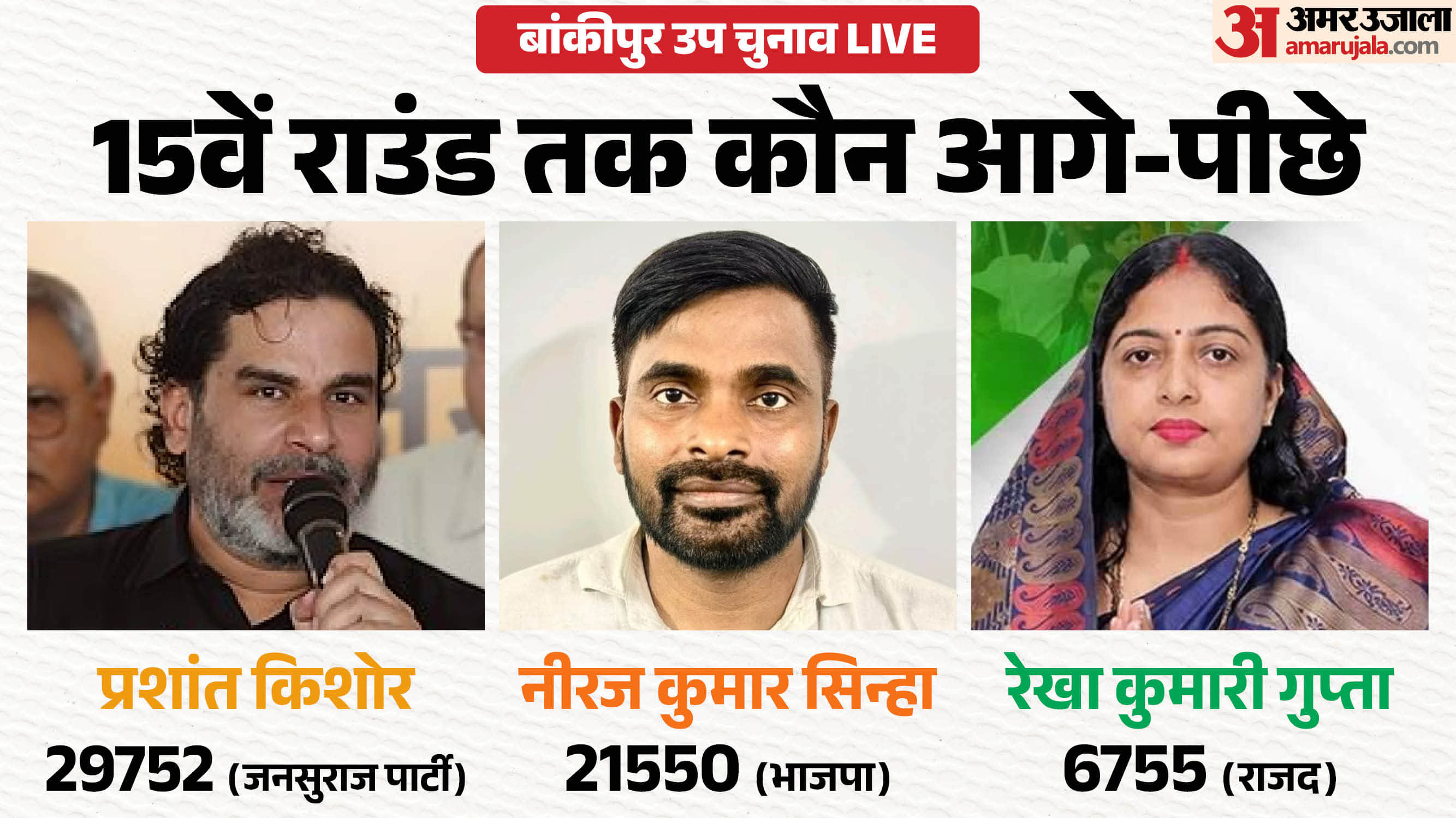 प्रशांत किशोर अब जीत की ओर तेजी से बढ़ रहे हैं।