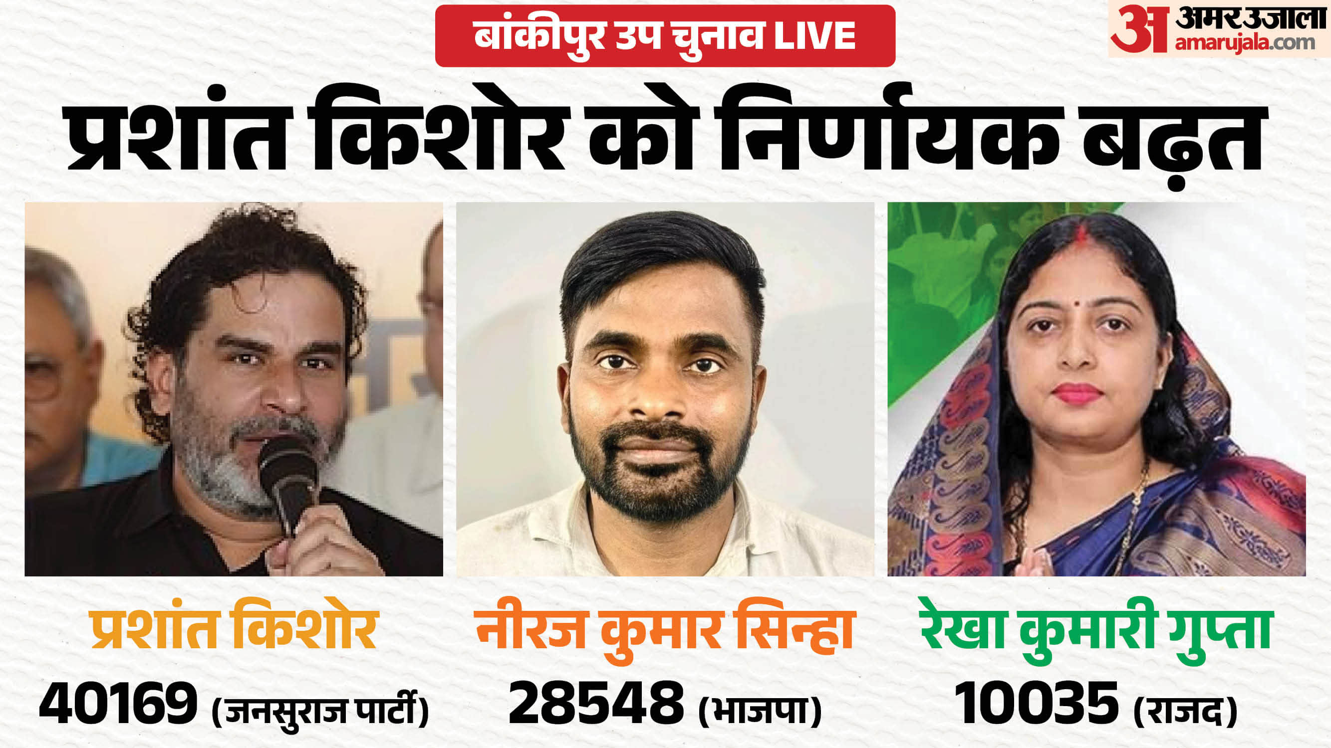 31 में से 20 राउंड की मतगणना के बाद अब यह है स्थिति।