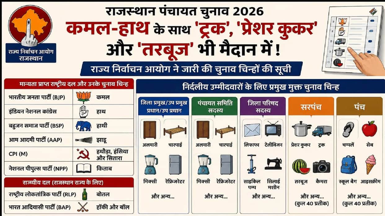 Rajasthan Panchayat Polls Truck, Pressure Cooker, Watermelon Among New Election Symbols