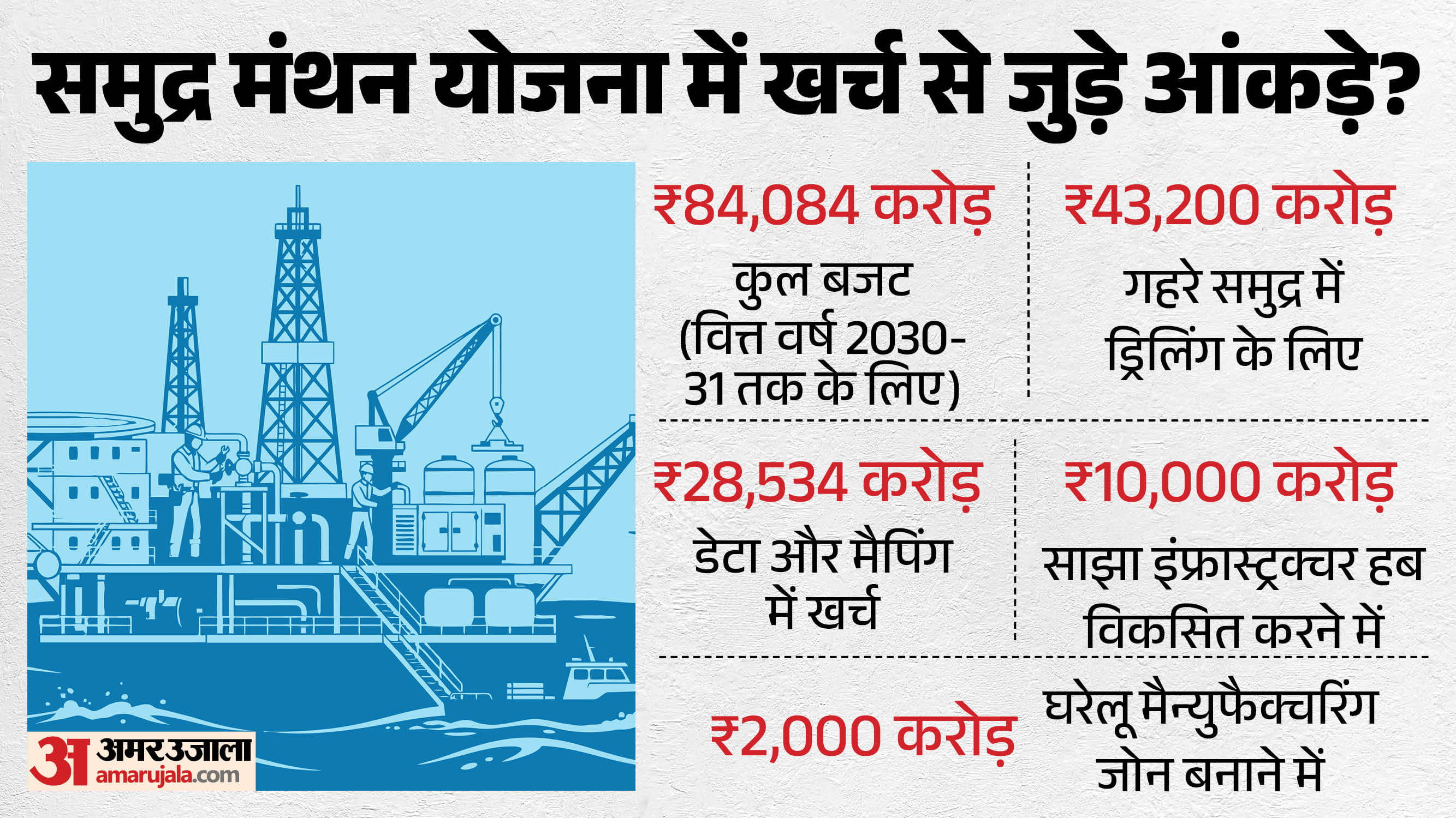 भारत की समुद्र मंथन योजना के लिए 84,084 करोड़ आवंटित।