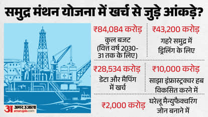 India Samudra Manthan Yojana Scheme Deep Sea and Ocean Offshore Exploration Oil Gas explained news