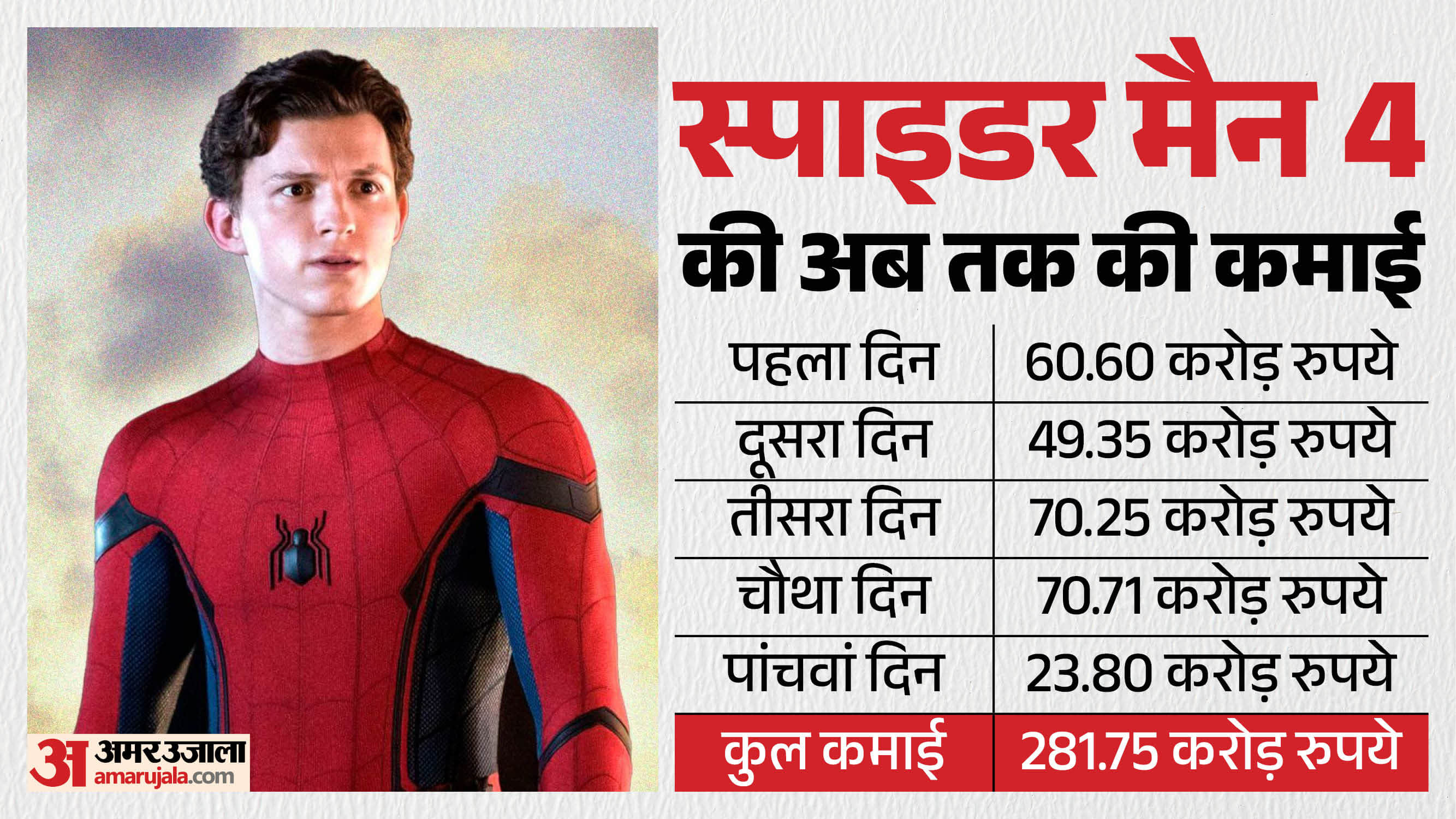Spider man brand new day break the Avengers Endgame record on worldwide box office