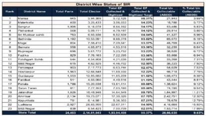 20 Lakh voters in Punjab to be removed from the electoral roll