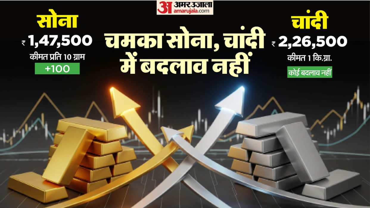 Gold-Silver Price Today Crosses Rs 1.47 Lakh Mark Silver Holds Steady Sarafa Bazaar Update
