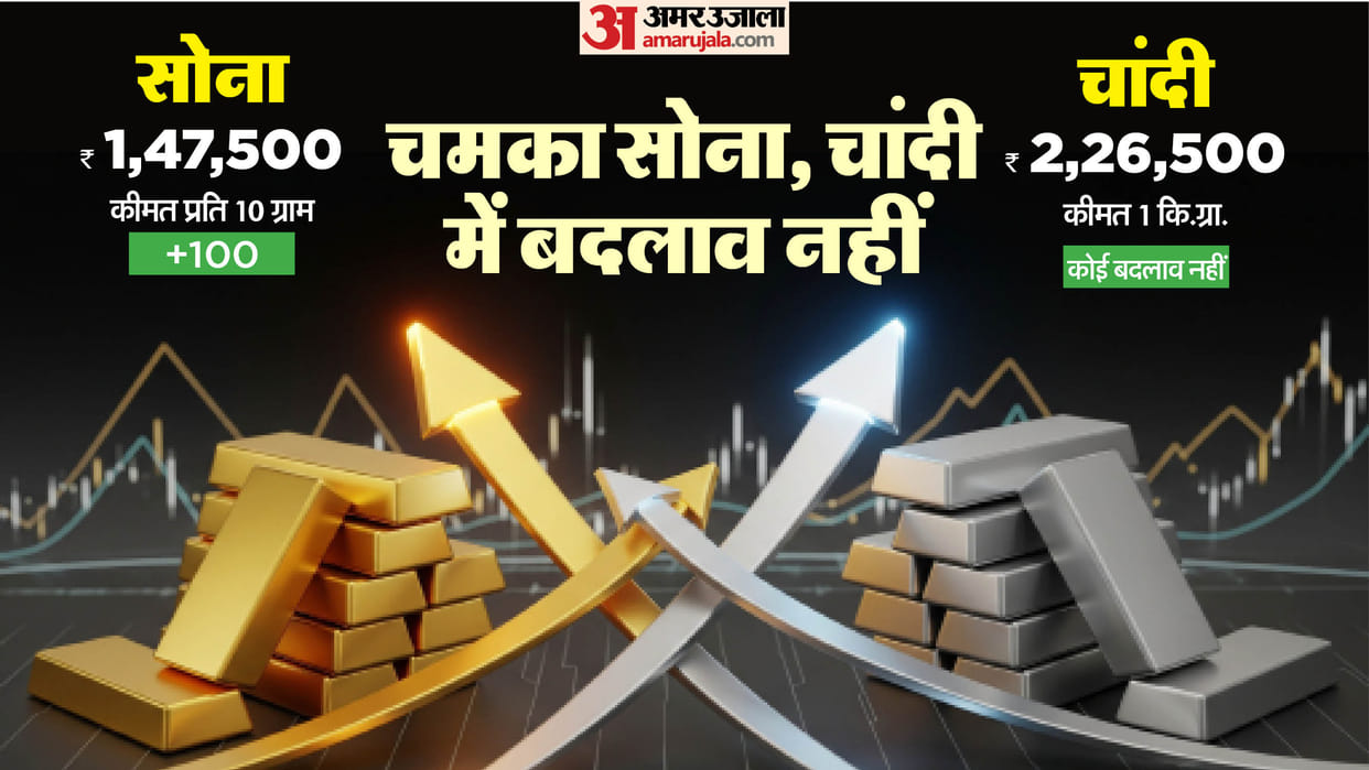 Gold-Silver Price Today Crosses Rs 1.47 Lakh Mark Silver Holds Steady Sarafa Bazaar Update