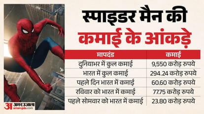 Spider Man Brand New Day Box Office Collection Day 6 Tom Holland Jacob Batalon Zendaya Hollywood Film Earning