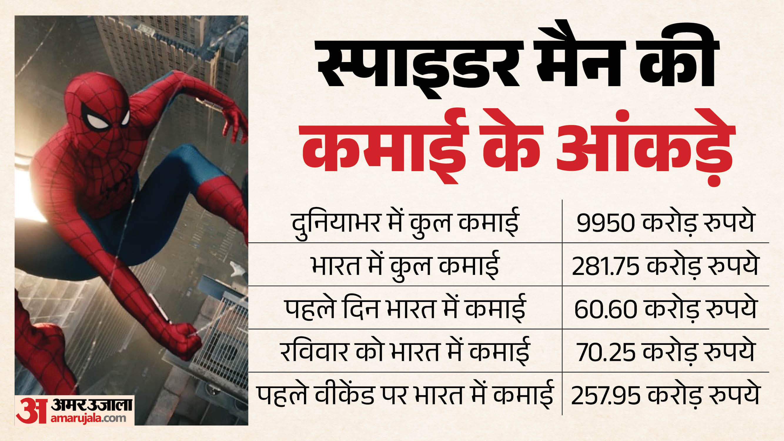 Spider man brand new day break the Avengers Endgame record on worldwide box office