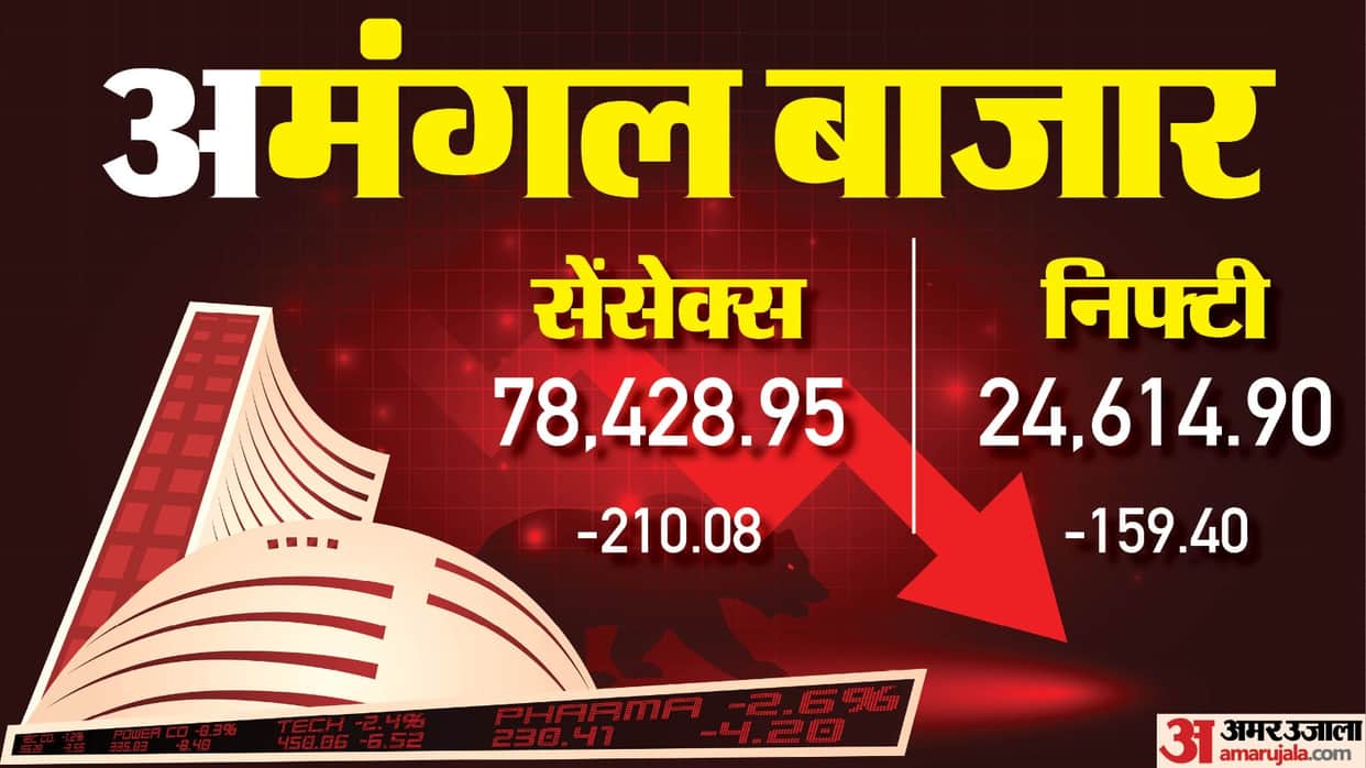 Bonus Market Update: Sensex falls 210.08 points; Nifty down 159.40 points to 24,614.90.