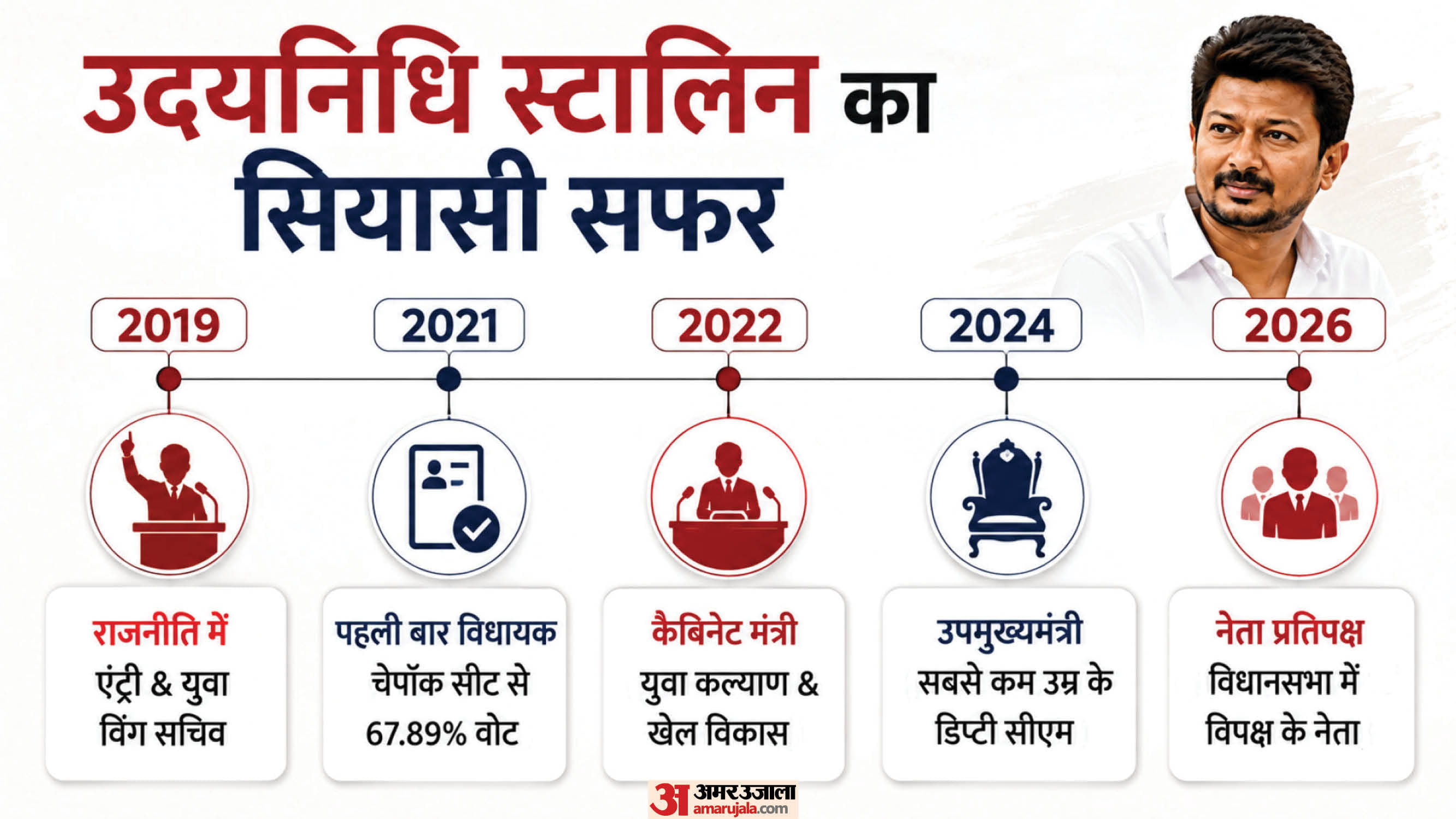 उदयनिधि स्टालिन का सियासी सफर।