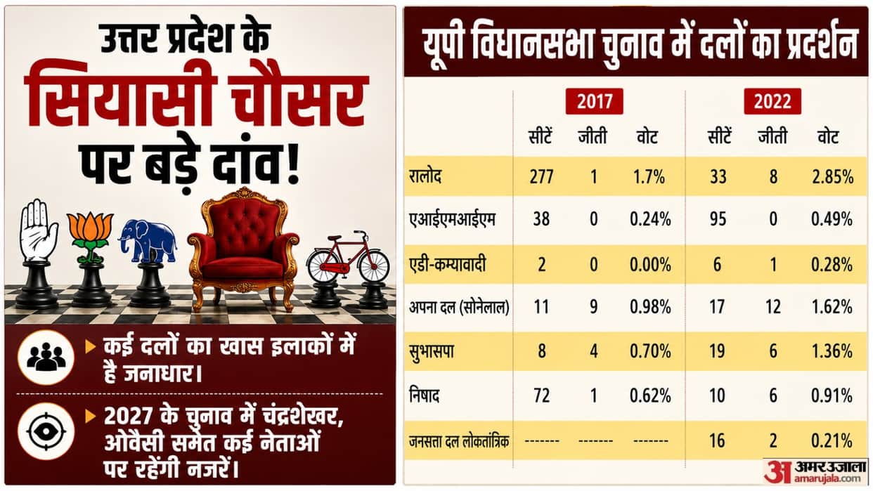 Assembly Elections 2027 Smaller parties looking to make a big move in UP electoral arena