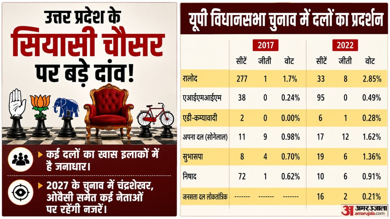 Assembly Elections 2027 Smaller parties looking to make a big move in UP electoral arena