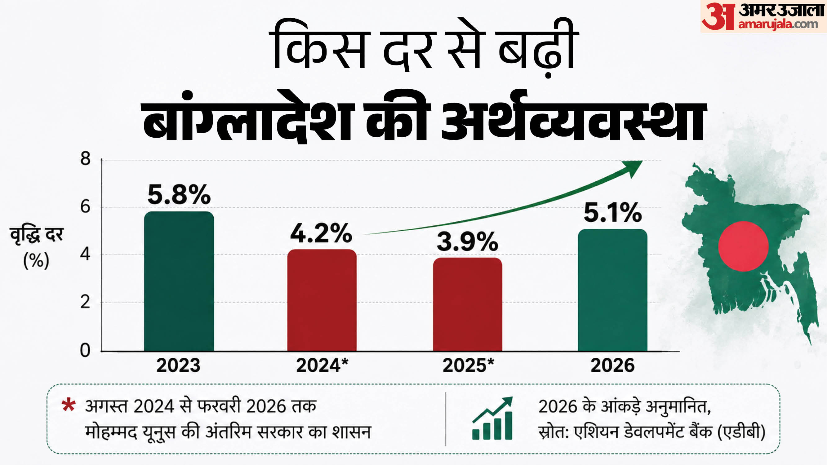 बांग्लादेश का जीडीपी वृद्धि दर।