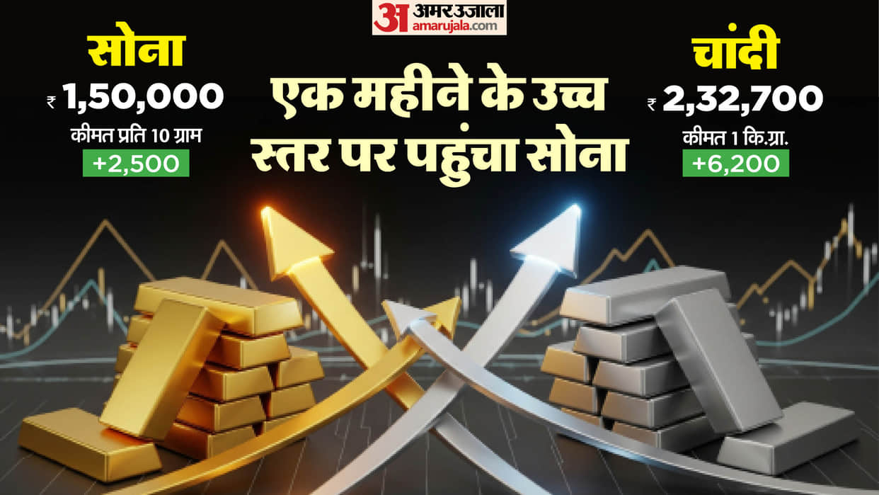 Gold Price Today: Gold Hits 1.50 Lakh Per 10 Grams Silver Surges 6200 Heres Why Bullion Prices Are Rising