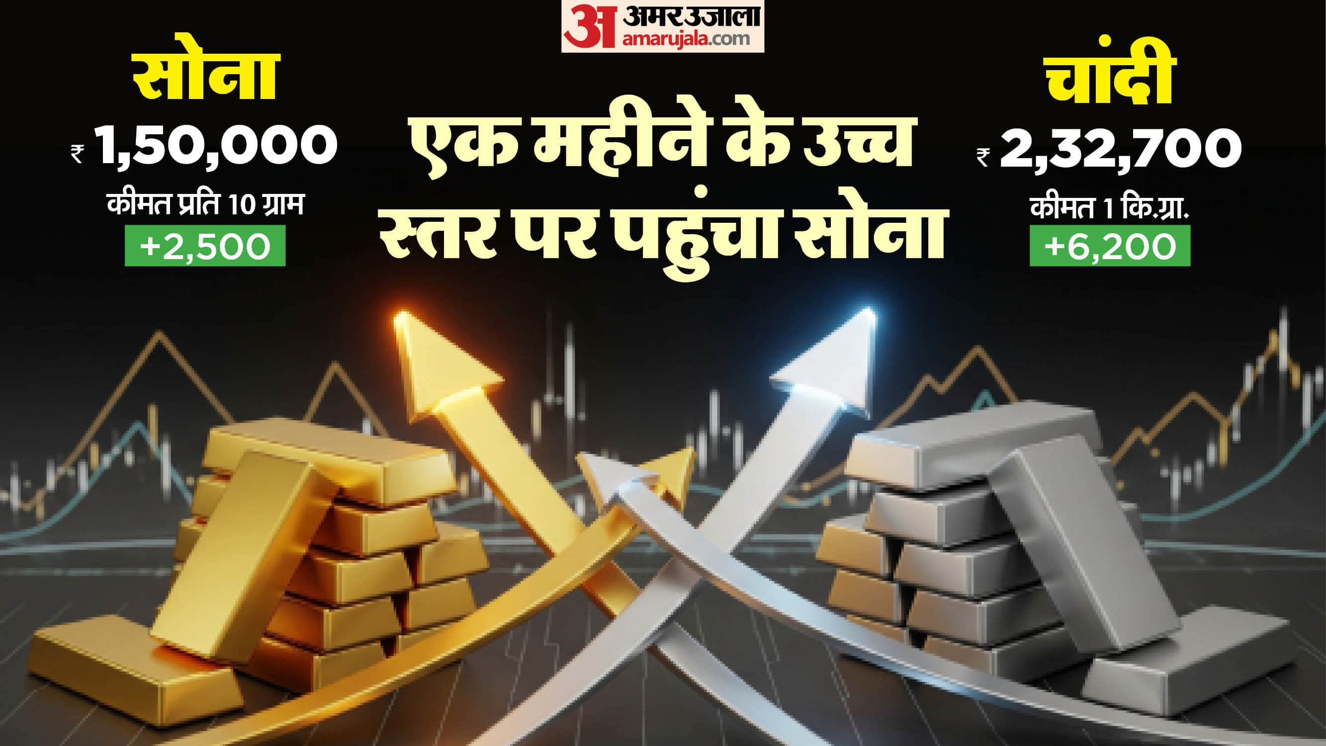 सोने चांदी का भाव