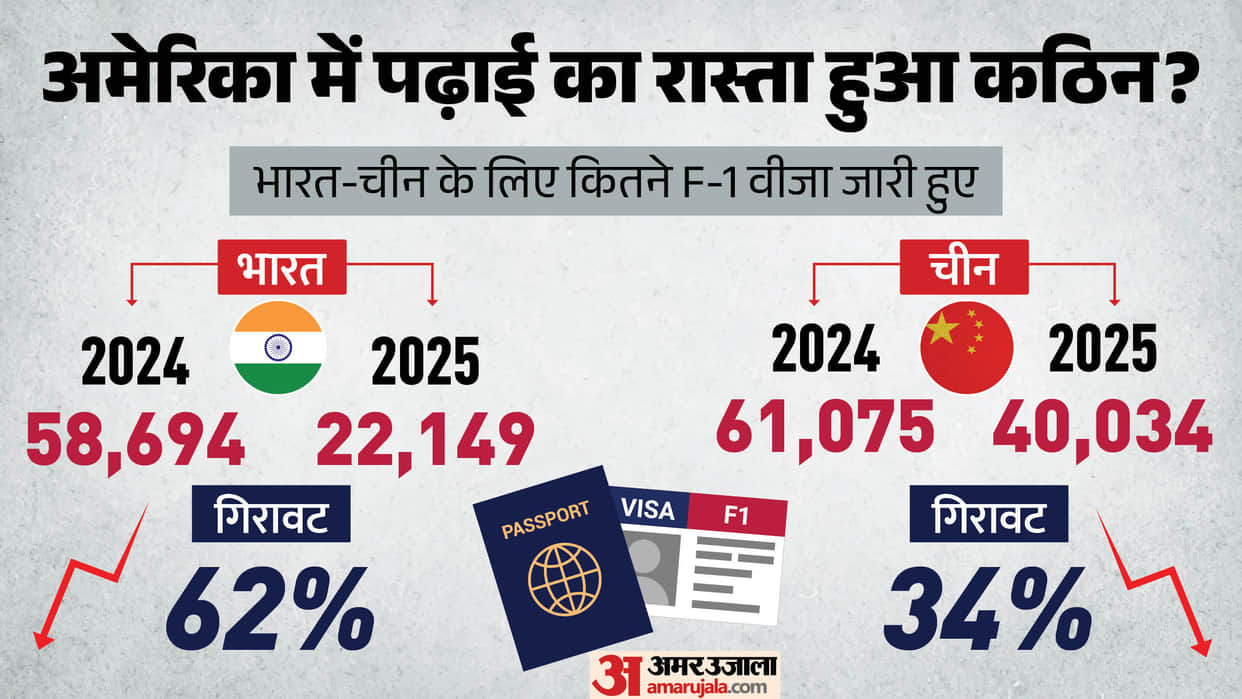 US F-1 Student Visa 2025: Indian Student Visas Drop 62%, CIS Report Reveals Sharp Decline