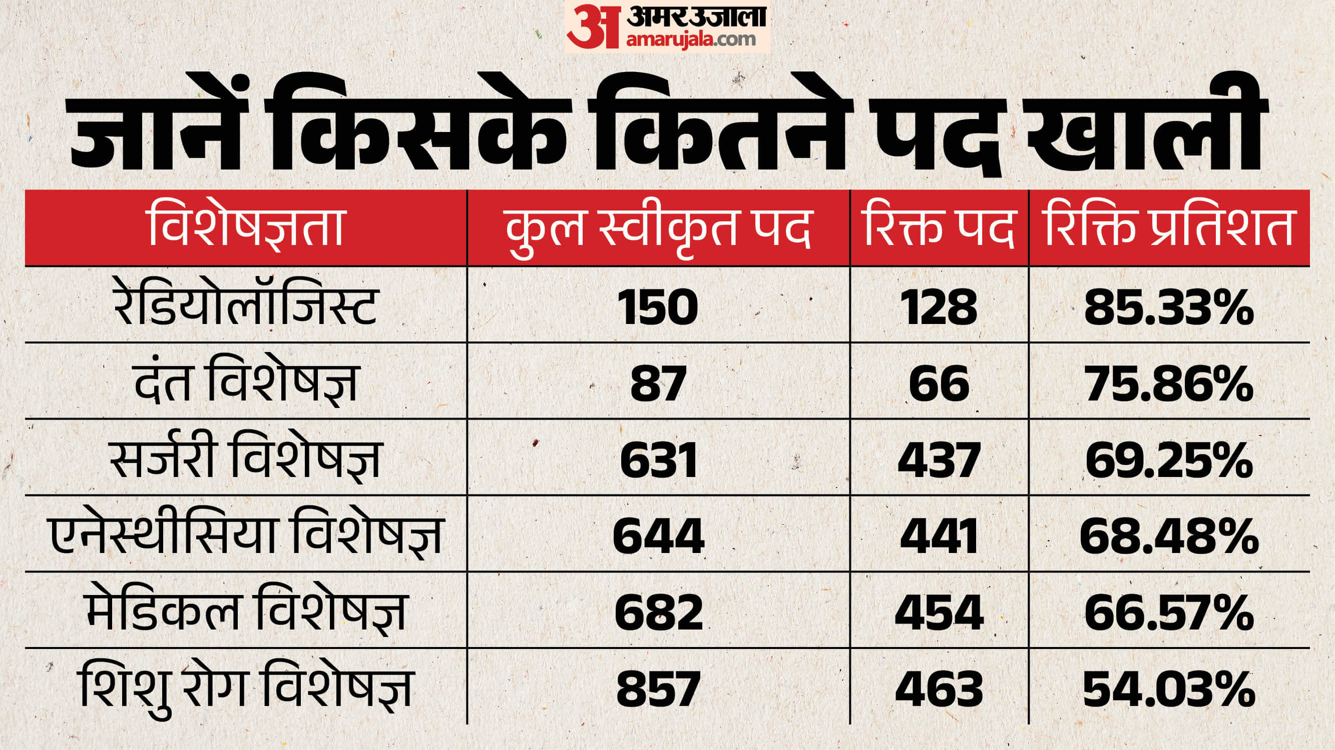स्वास्थ्य विभाग में रिक्त पदों की स्थिति
