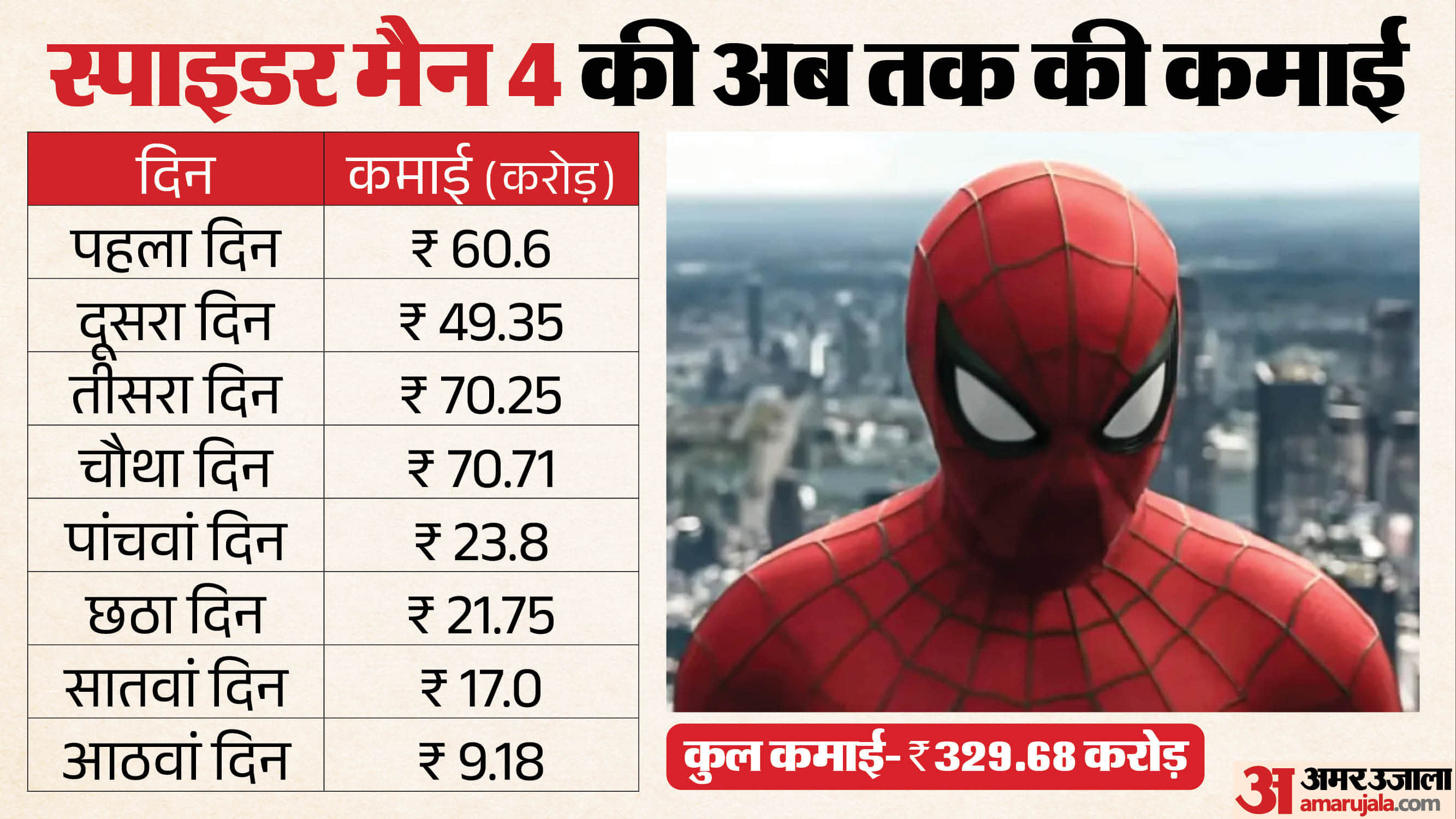 Spider Man Brand New Day Box Office Collection Day 8 make new record in india