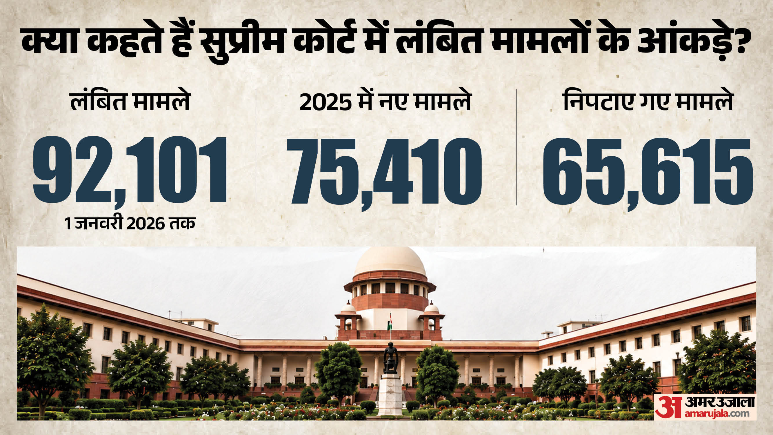 सुप्रीम कोर्ट में लंबित मामले