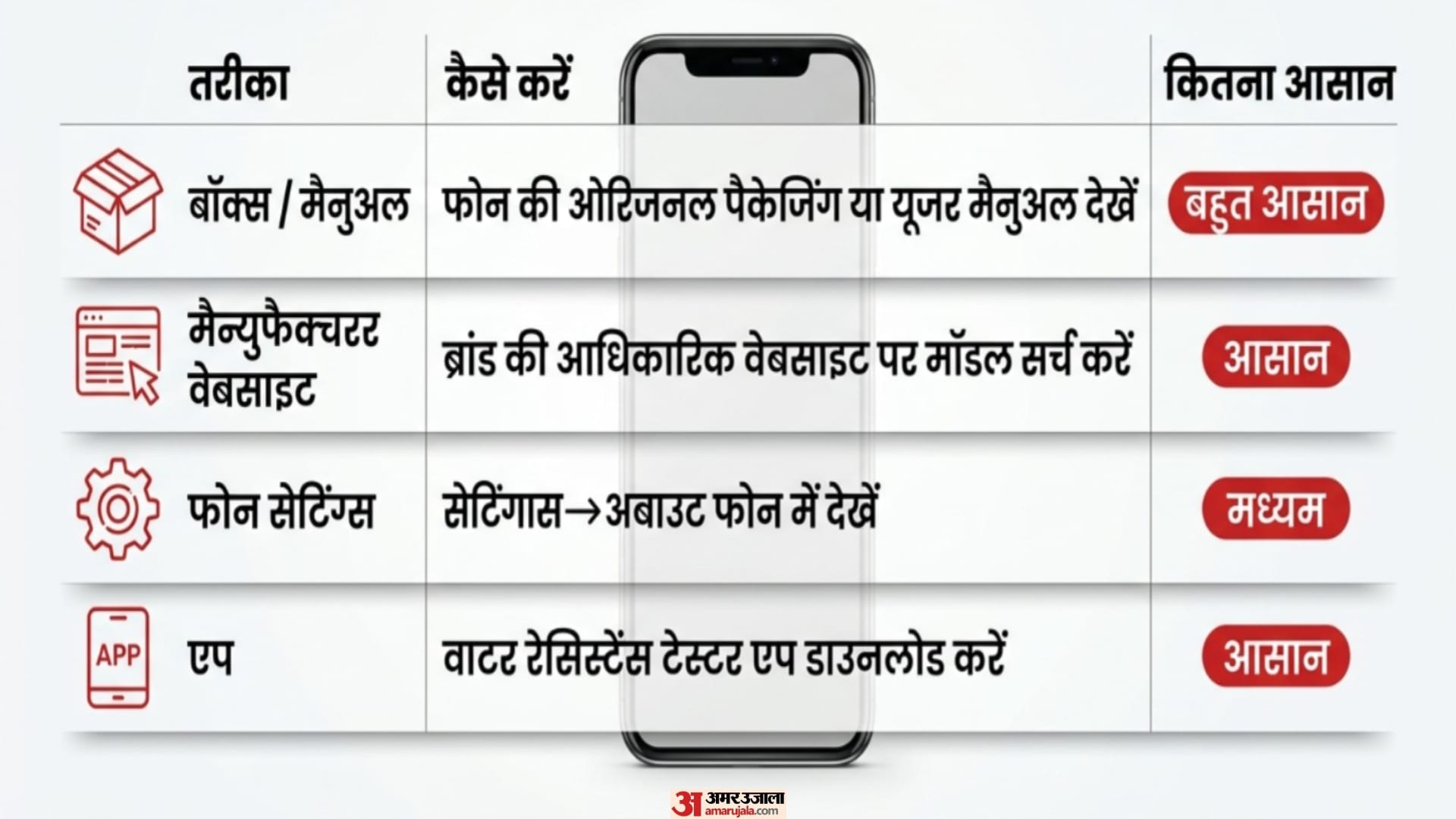 ऐसे करें चेक
