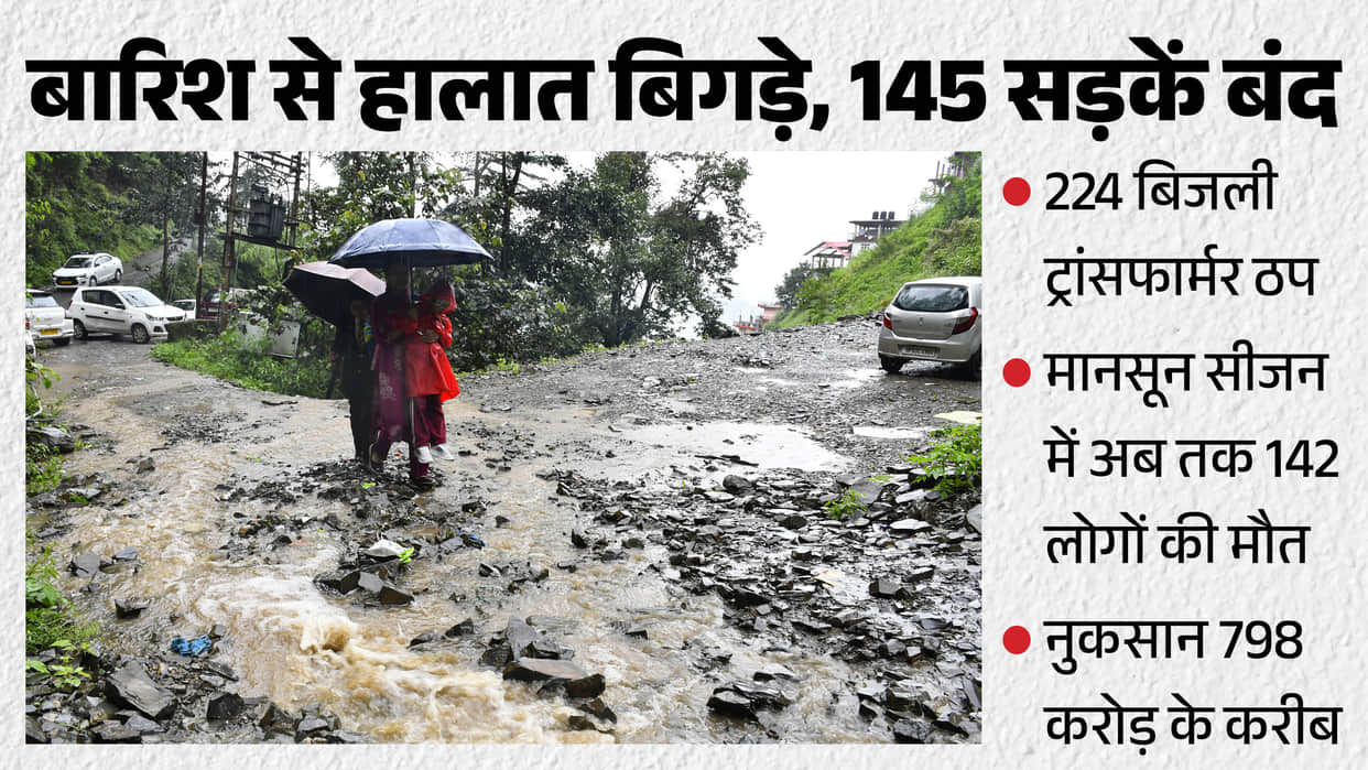Himachal Rain Update: 145 Roads Closed, 224 Transformers Disrupted, Monsoon Loss Near Rs 798 Crore