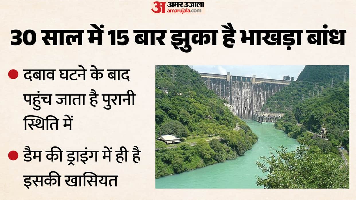Asia tallest Bhakra Dam tilted multiple times marvel of engineering design
