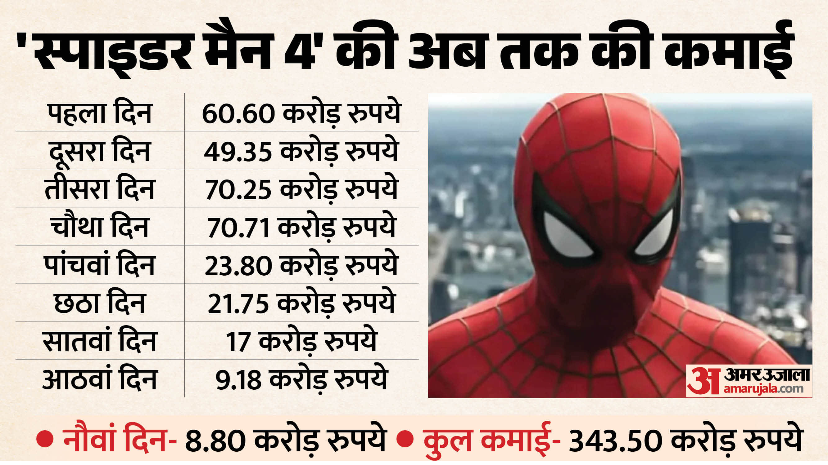 Spider Man Brand New Day Box Office Collection Day 9 know total earning on second friday