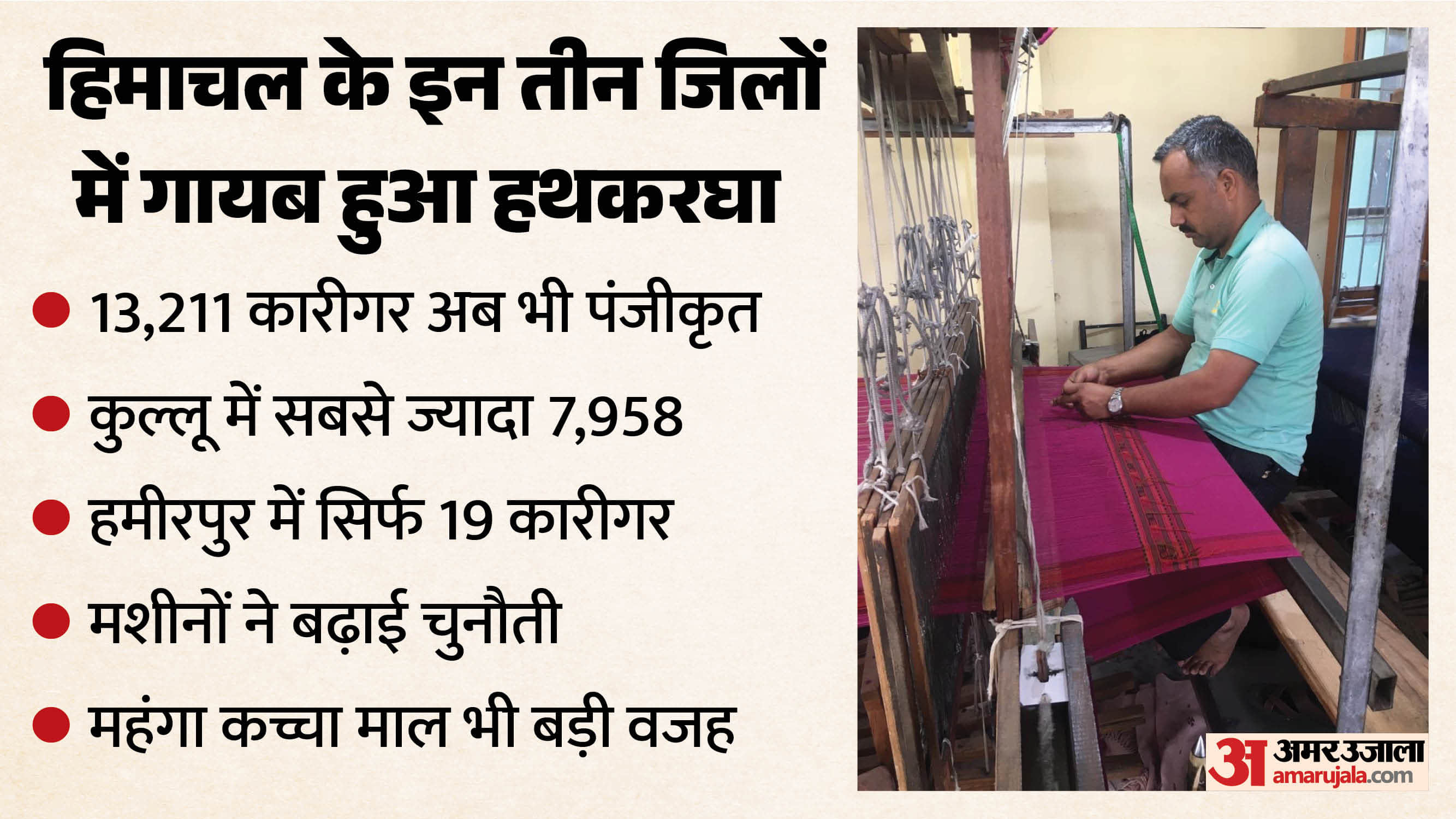 तीन जिलों में गायब हुआ हथकरघा।