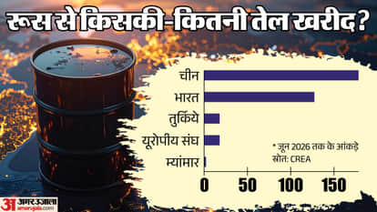 US Senate 100 percent tariff Lindsey O Graham bill passed in Senate effect on India as Russian Oil Export