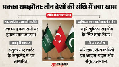 Mecca Defence Pact 2026: Pak, Saudi Arabia and Turkey Sign Trilateral Defence Agreement Impact on India